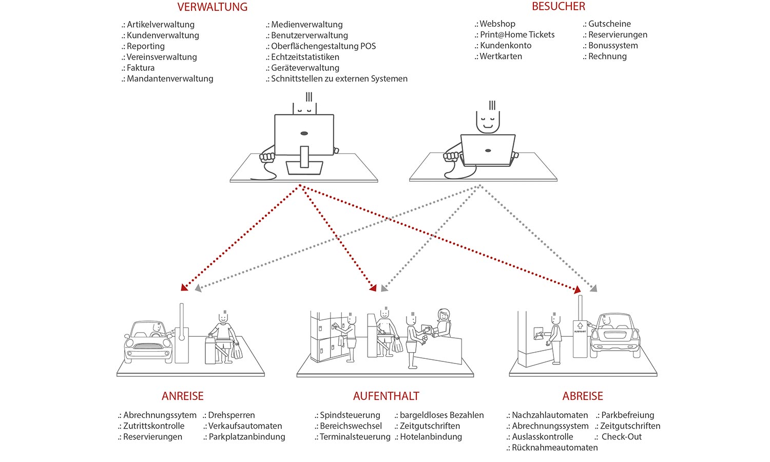 HKS-Zutritts-und-Abrechnungssystem